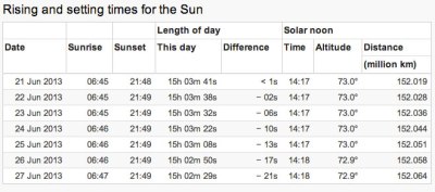 Sunrise & sunset times for Madrid, Spain