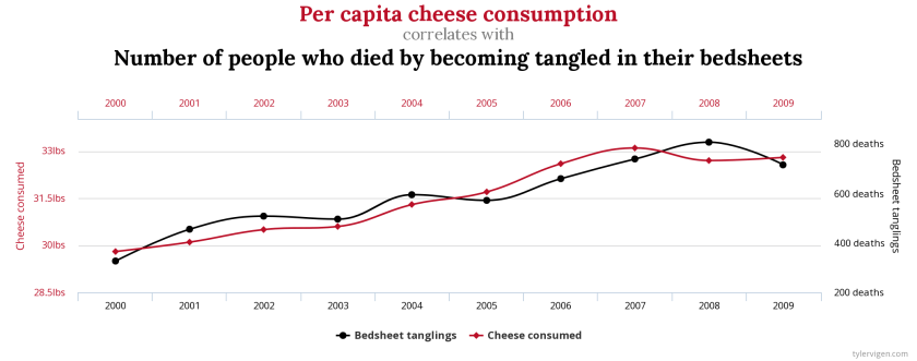 Chart of the correlation between per capita cheese consumption and the number of people who die by becoming tangled in their bedsheets.